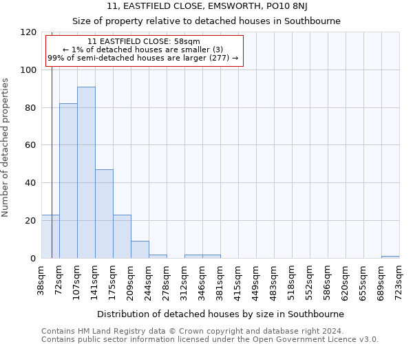 11, EASTFIELD CLOSE, EMSWORTH, PO10 8NJ: Size of property relative to detached houses in Southbourne