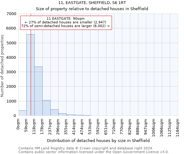 11, EASTGATE, SHEFFIELD, S6 1RT: Size of property relative to detached houses in Sheffield