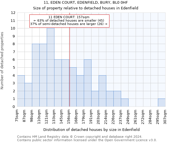 11, EDEN COURT, EDENFIELD, BURY, BL0 0HF: Size of property relative to detached houses in Edenfield