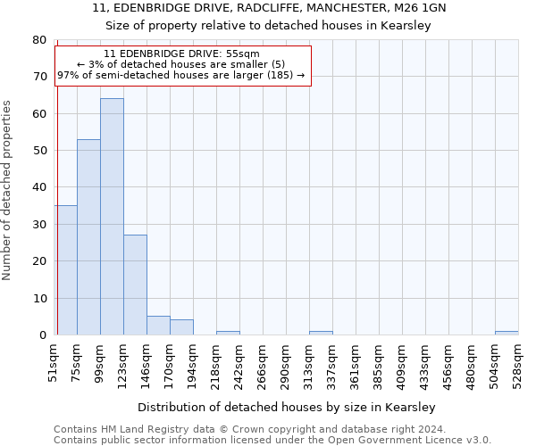 11, EDENBRIDGE DRIVE, RADCLIFFE, MANCHESTER, M26 1GN: Size of property relative to detached houses in Kearsley