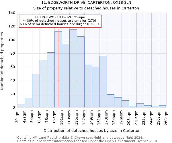 11, EDGEWORTH DRIVE, CARTERTON, OX18 3LN: Size of property relative to detached houses in Carterton