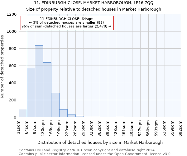11, EDINBURGH CLOSE, MARKET HARBOROUGH, LE16 7QQ: Size of property relative to detached houses in Market Harborough