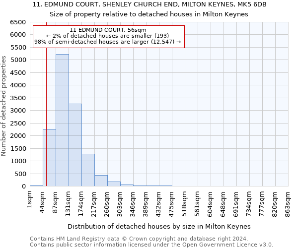 11, EDMUND COURT, SHENLEY CHURCH END, MILTON KEYNES, MK5 6DB: Size of property relative to detached houses in Milton Keynes
