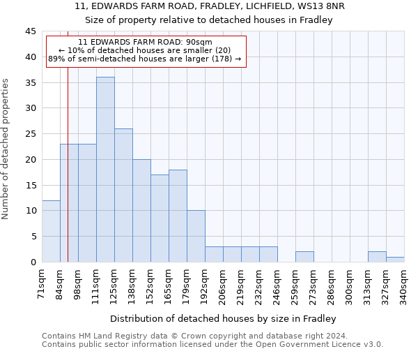 11, EDWARDS FARM ROAD, FRADLEY, LICHFIELD, WS13 8NR: Size of property relative to detached houses in Fradley