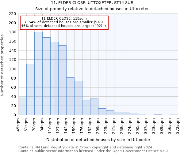 11, ELDER CLOSE, UTTOXETER, ST14 8UR: Size of property relative to detached houses in Uttoxeter