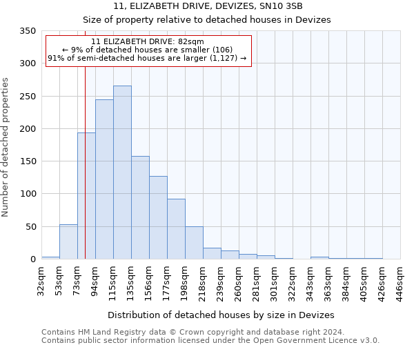 11, ELIZABETH DRIVE, DEVIZES, SN10 3SB: Size of property relative to detached houses in Devizes