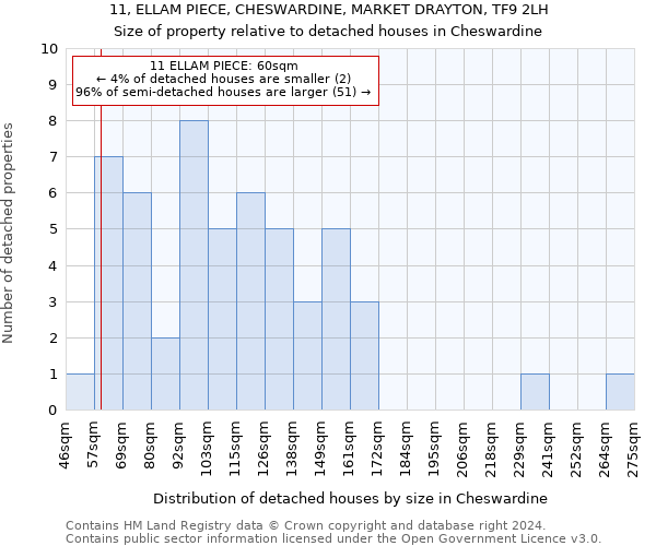 11, ELLAM PIECE, CHESWARDINE, MARKET DRAYTON, TF9 2LH: Size of property relative to detached houses in Cheswardine