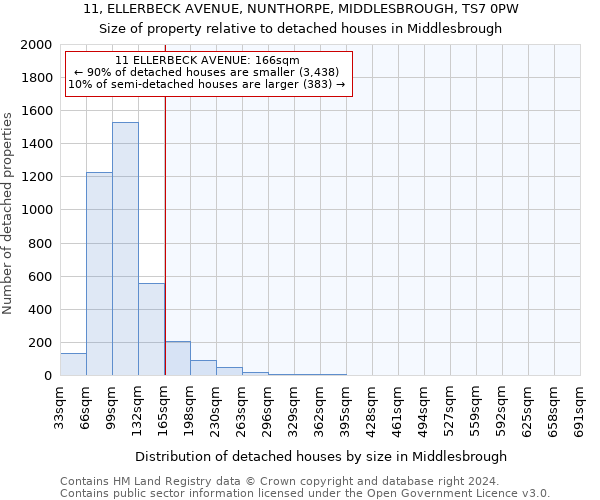 11, ELLERBECK AVENUE, NUNTHORPE, MIDDLESBROUGH, TS7 0PW: Size of property relative to detached houses in Middlesbrough