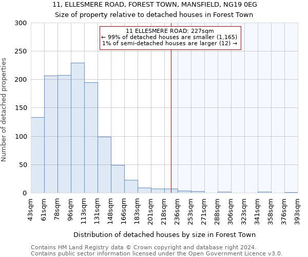 11, ELLESMERE ROAD, FOREST TOWN, MANSFIELD, NG19 0EG: Size of property relative to detached houses in Forest Town