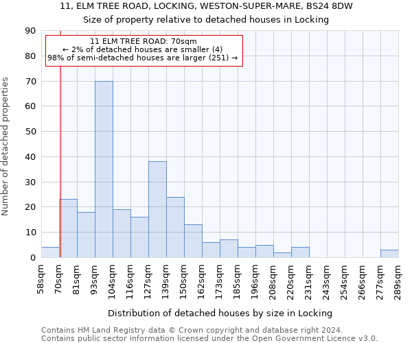 11, ELM TREE ROAD, LOCKING, WESTON-SUPER-MARE, BS24 8DW: Size of property relative to detached houses in Locking