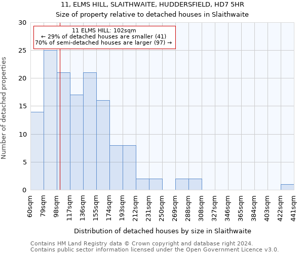 11, ELMS HILL, SLAITHWAITE, HUDDERSFIELD, HD7 5HR: Size of property relative to detached houses in Slaithwaite