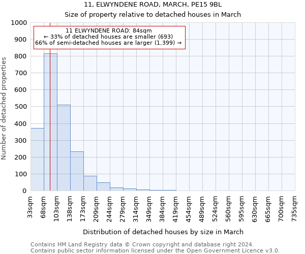 11, ELWYNDENE ROAD, MARCH, PE15 9BL: Size of property relative to detached houses in March