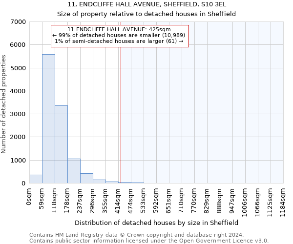 11, ENDCLIFFE HALL AVENUE, SHEFFIELD, S10 3EL: Size of property relative to detached houses in Sheffield