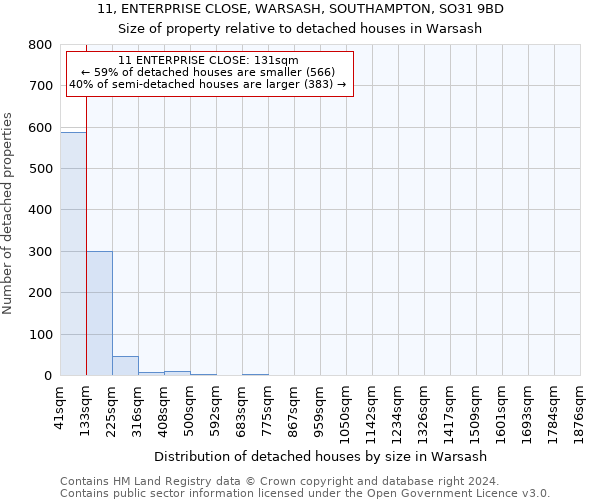 11, ENTERPRISE CLOSE, WARSASH, SOUTHAMPTON, SO31 9BD: Size of property relative to detached houses in Warsash