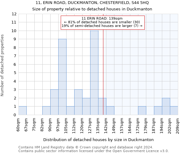 11, ERIN ROAD, DUCKMANTON, CHESTERFIELD, S44 5HQ: Size of property relative to detached houses in Duckmanton