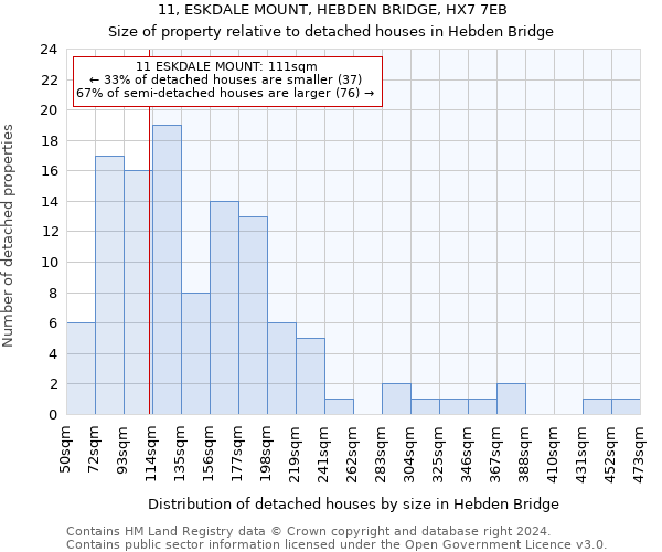 11, ESKDALE MOUNT, HEBDEN BRIDGE, HX7 7EB: Size of property relative to detached houses in Hebden Bridge