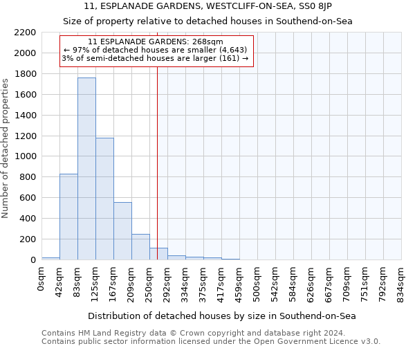 11, ESPLANADE GARDENS, WESTCLIFF-ON-SEA, SS0 8JP: Size of property relative to detached houses in Southend-on-Sea