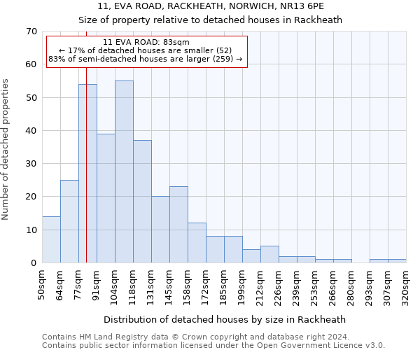 11, EVA ROAD, RACKHEATH, NORWICH, NR13 6PE: Size of property relative to detached houses in Rackheath