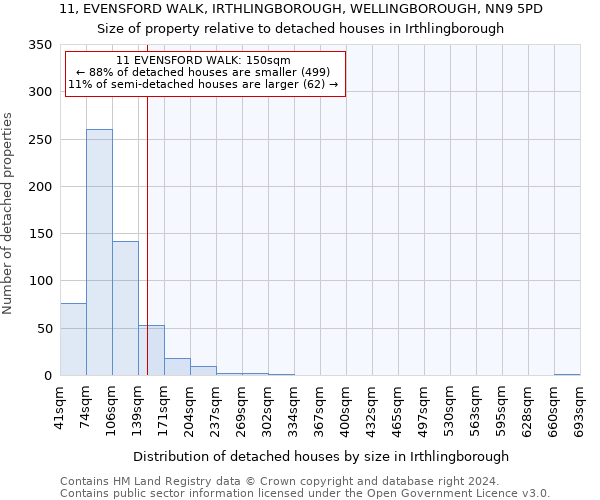 11, EVENSFORD WALK, IRTHLINGBOROUGH, WELLINGBOROUGH, NN9 5PD: Size of property relative to detached houses in Irthlingborough