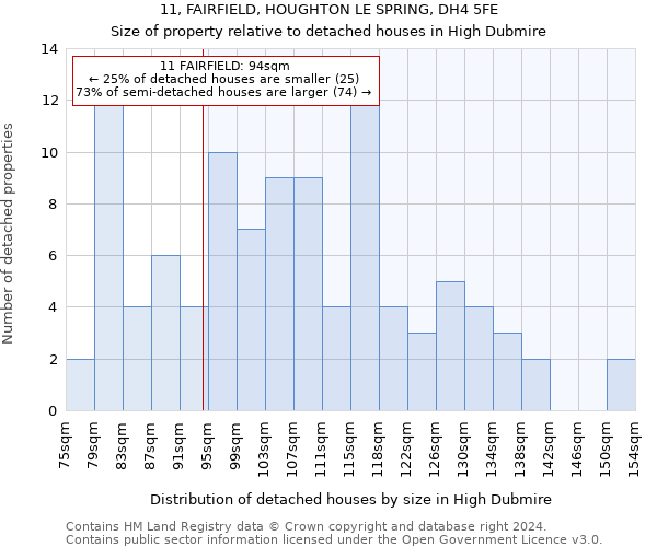 11, FAIRFIELD, HOUGHTON LE SPRING, DH4 5FE: Size of property relative to detached houses in High Dubmire