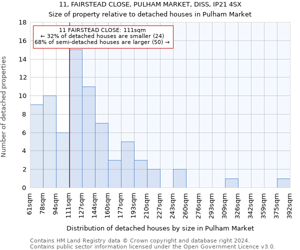 11, FAIRSTEAD CLOSE, PULHAM MARKET, DISS, IP21 4SX: Size of property relative to detached houses in Pulham Market