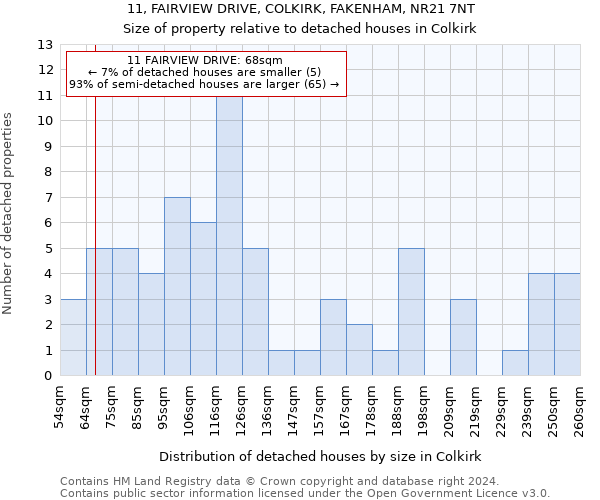 11, FAIRVIEW DRIVE, COLKIRK, FAKENHAM, NR21 7NT: Size of property relative to detached houses in Colkirk