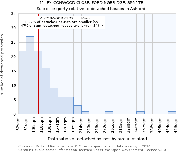 11, FALCONWOOD CLOSE, FORDINGBRIDGE, SP6 1TB: Size of property relative to detached houses in Ashford