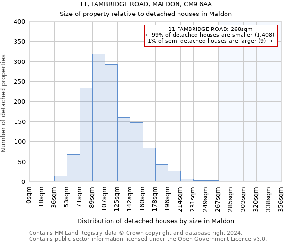 11, FAMBRIDGE ROAD, MALDON, CM9 6AA: Size of property relative to detached houses in Maldon