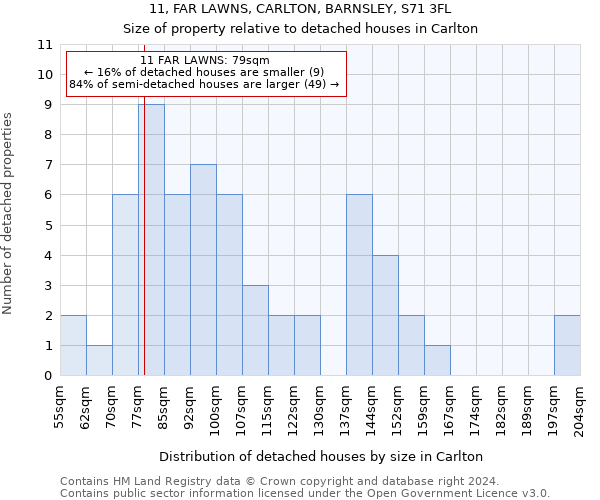 11, FAR LAWNS, CARLTON, BARNSLEY, S71 3FL: Size of property relative to detached houses in Carlton