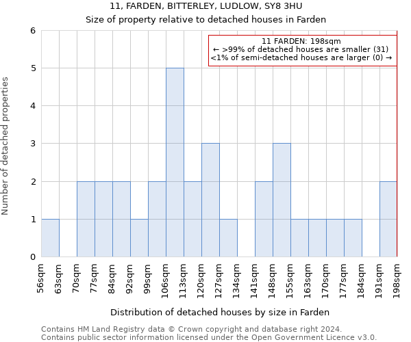 11, FARDEN, BITTERLEY, LUDLOW, SY8 3HU: Size of property relative to detached houses in Farden