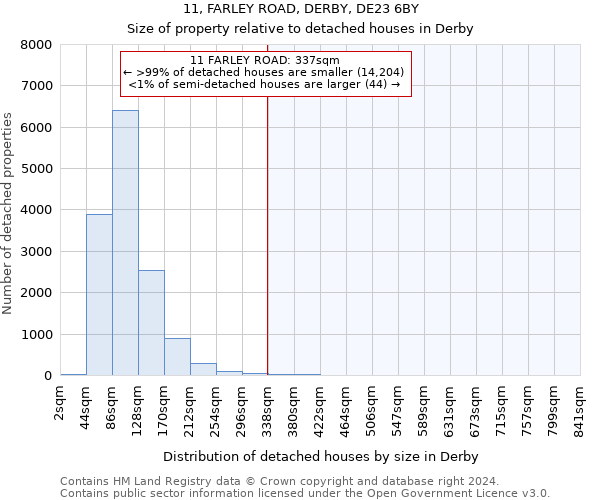 11, FARLEY ROAD, DERBY, DE23 6BY: Size of property relative to detached houses in Derby