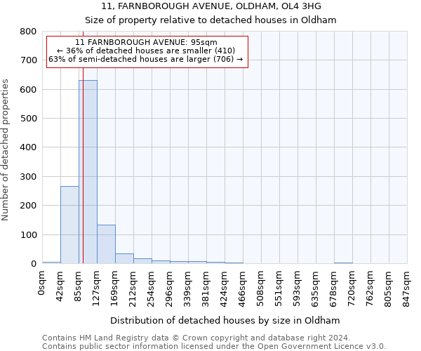 11, FARNBOROUGH AVENUE, OLDHAM, OL4 3HG: Size of property relative to detached houses in Oldham