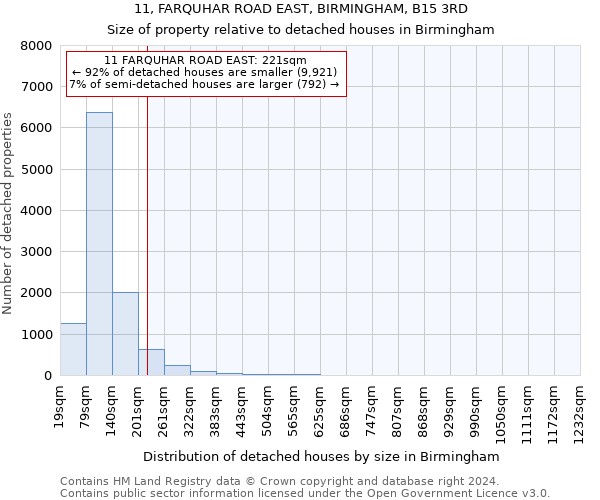 11, FARQUHAR ROAD EAST, BIRMINGHAM, B15 3RD: Size of property relative to detached houses in Birmingham