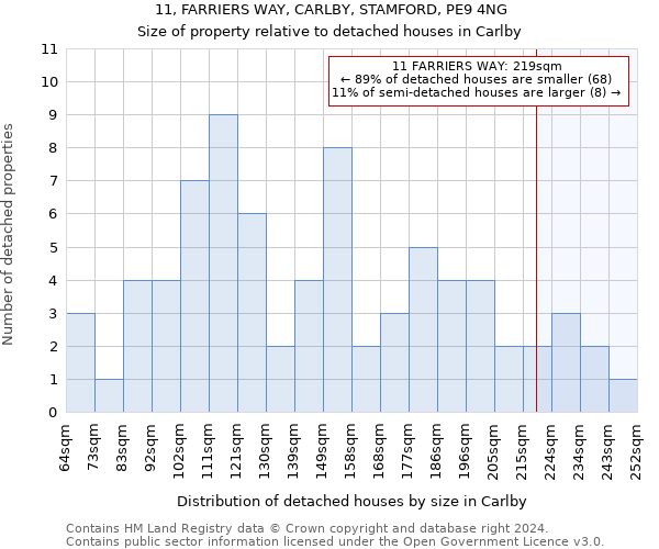 11, FARRIERS WAY, CARLBY, STAMFORD, PE9 4NG: Size of property relative to detached houses in Carlby