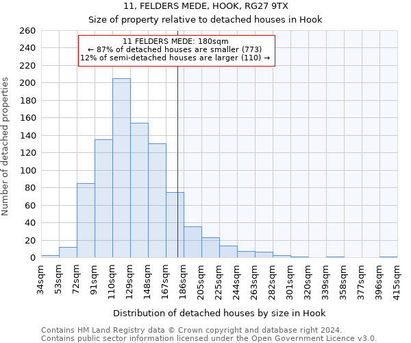 11, FELDERS MEDE, HOOK, RG27 9TX: Size of property relative to detached houses in Hook