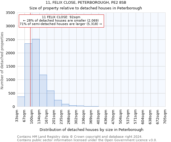 11, FELIX CLOSE, PETERBOROUGH, PE2 8SB: Size of property relative to detached houses in Peterborough