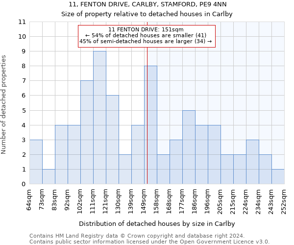 11, FENTON DRIVE, CARLBY, STAMFORD, PE9 4NN: Size of property relative to detached houses in Carlby
