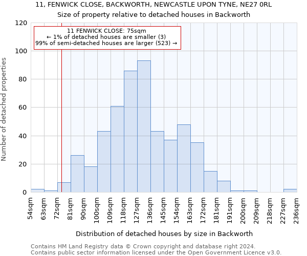 11, FENWICK CLOSE, BACKWORTH, NEWCASTLE UPON TYNE, NE27 0RL: Size of property relative to detached houses in Backworth