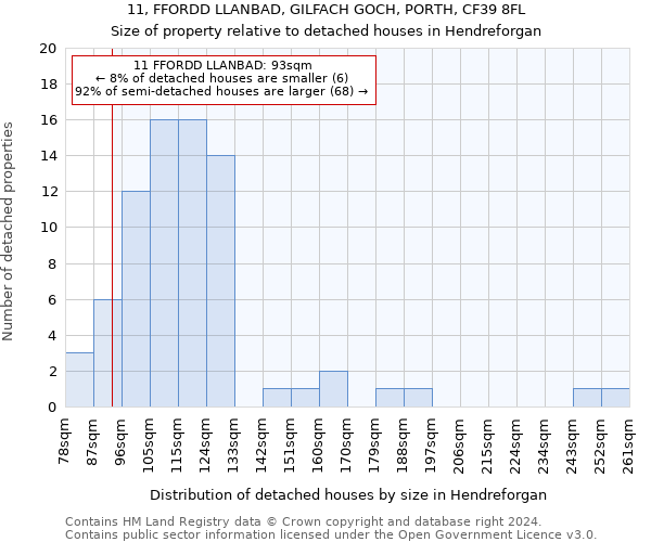 11, FFORDD LLANBAD, GILFACH GOCH, PORTH, CF39 8FL: Size of property relative to detached houses in Hendreforgan