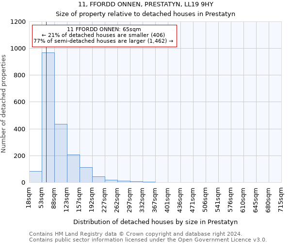 11, FFORDD ONNEN, PRESTATYN, LL19 9HY: Size of property relative to detached houses in Prestatyn