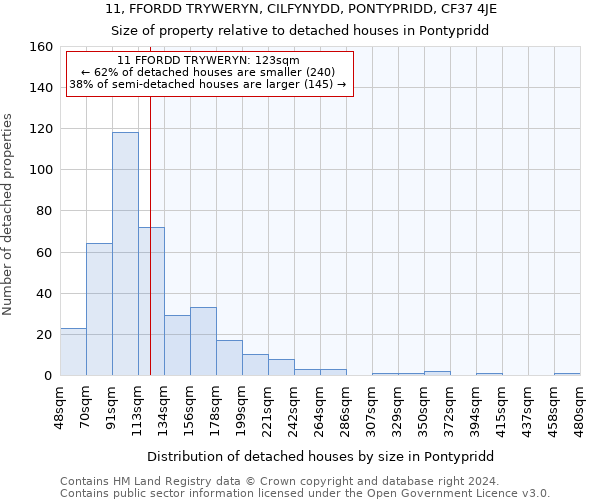 11, FFORDD TRYWERYN, CILFYNYDD, PONTYPRIDD, CF37 4JE: Size of property relative to detached houses in Pontypridd
