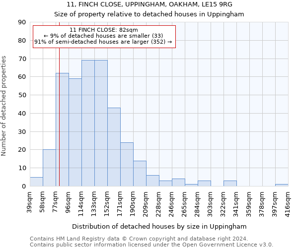 11, FINCH CLOSE, UPPINGHAM, OAKHAM, LE15 9RG: Size of property relative to detached houses in Uppingham