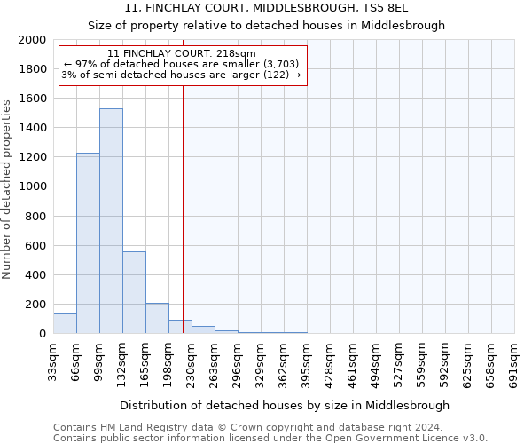 11, FINCHLAY COURT, MIDDLESBROUGH, TS5 8EL: Size of property relative to detached houses in Middlesbrough