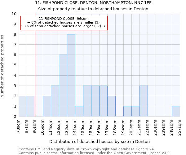 11, FISHPOND CLOSE, DENTON, NORTHAMPTON, NN7 1EE: Size of property relative to detached houses in Denton