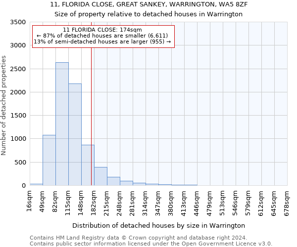 11, FLORIDA CLOSE, GREAT SANKEY, WARRINGTON, WA5 8ZF: Size of property relative to detached houses in Warrington