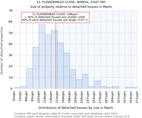 11, FLOWERMEAD CLOSE, WIRRAL, CH47 7BY: Size of property relative to detached houses in Meols