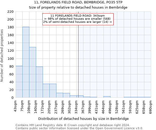 11, FORELANDS FIELD ROAD, BEMBRIDGE, PO35 5TP: Size of property relative to detached houses in Bembridge