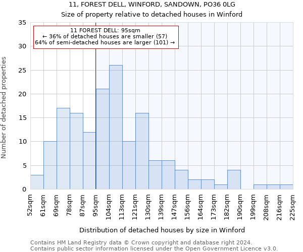 11, FOREST DELL, WINFORD, SANDOWN, PO36 0LG: Size of property relative to detached houses in Winford