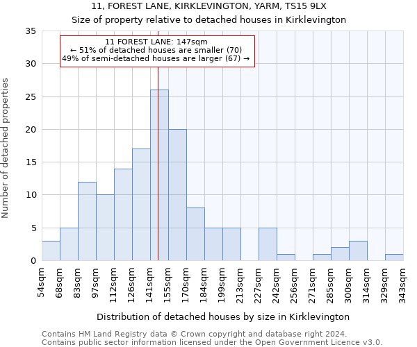 11, FOREST LANE, KIRKLEVINGTON, YARM, TS15 9LX: Size of property relative to detached houses in Kirklevington
