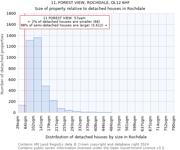 11, FOREST VIEW, ROCHDALE, OL12 6HF: Size of property relative to detached houses in Rochdale